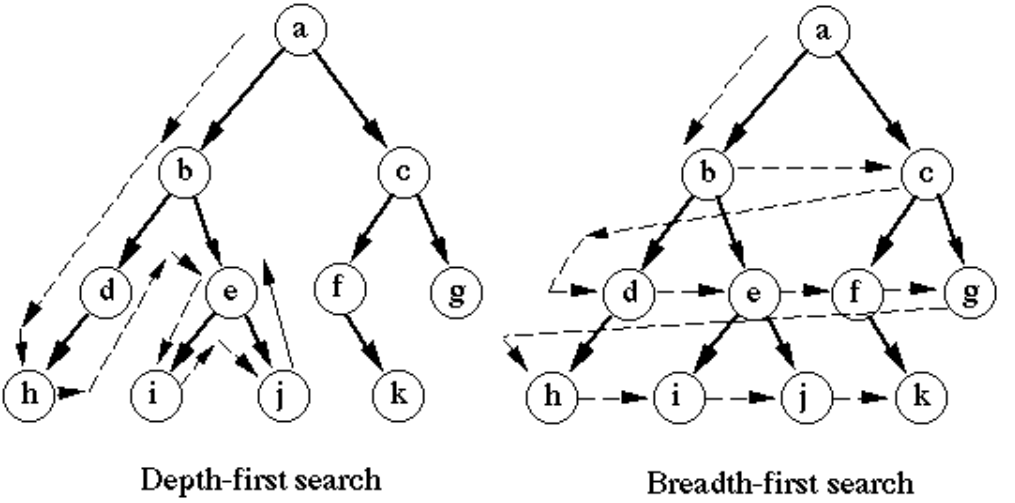 How BFS and DFS Find Shortest Paths in Graphs: A Comprehensive Guide