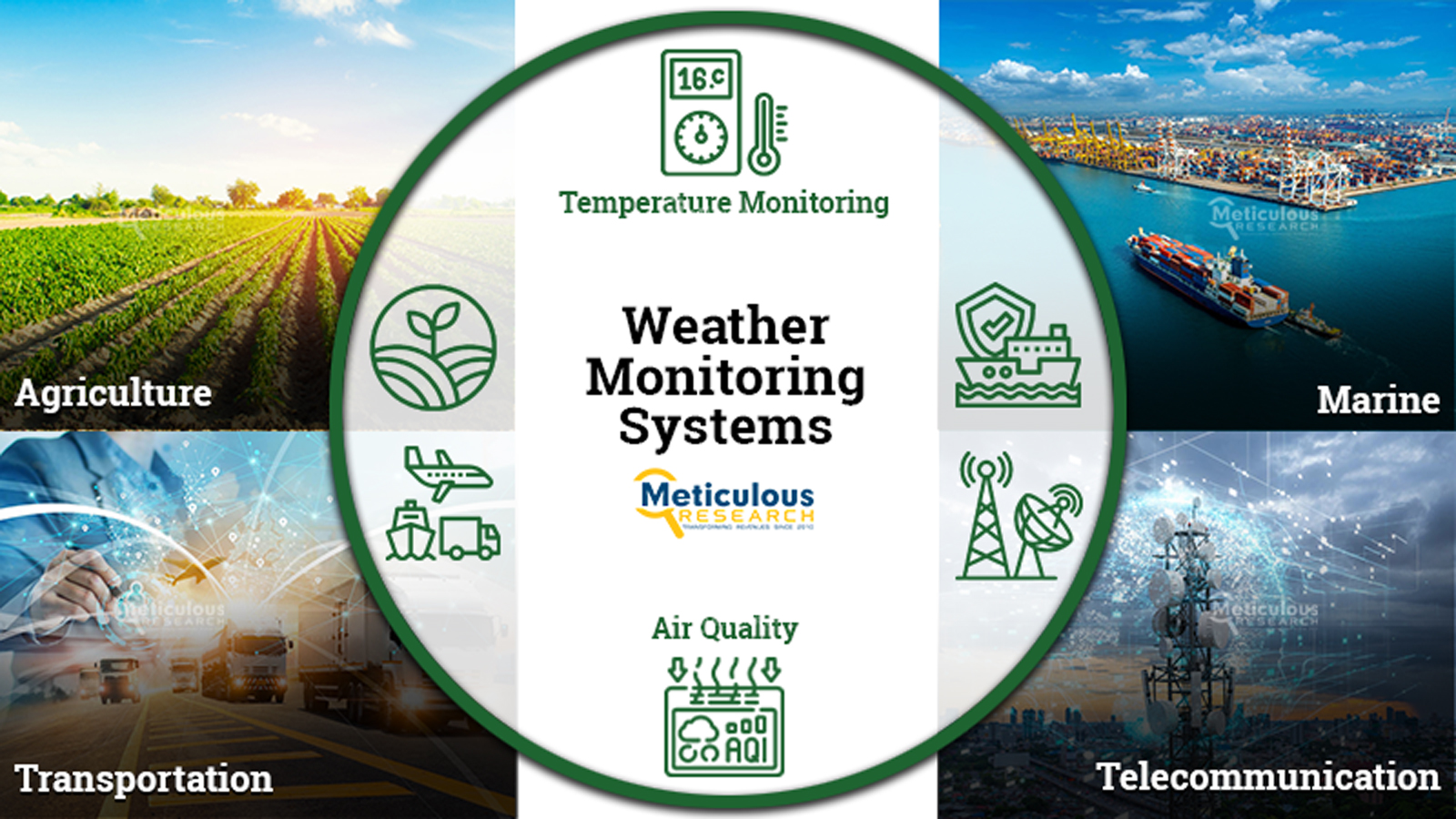 Weather Monitoring Systems Market Worth $4.49 Billion by 2030