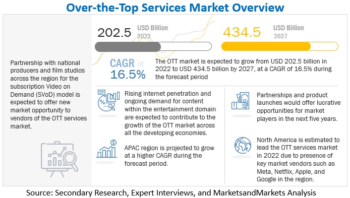 Over the Top Market Analysis By Demand, Key Players, End Users, Growth & Forecast 2027