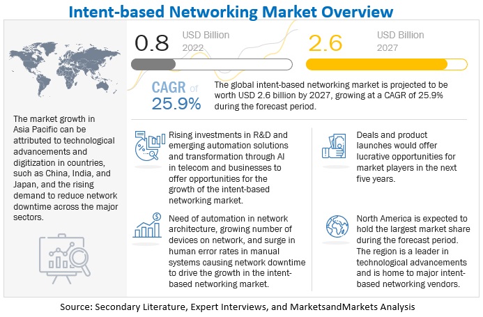 Intent-based Networking Market Trends, Growth, Shares, Forecast to 2027