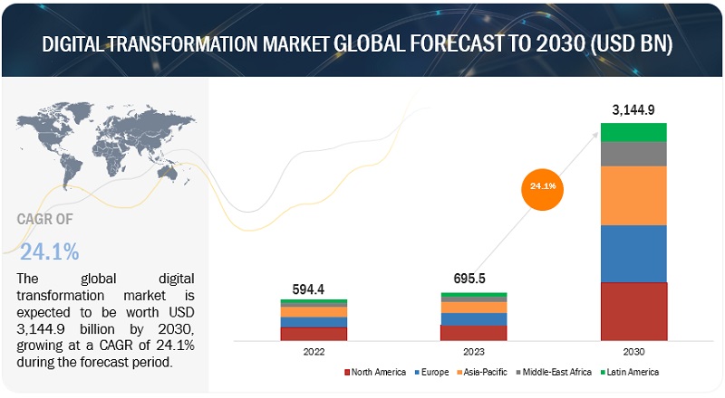 Digital Transformation Market Growth, Demand, Future Scope, Outlook by 2030