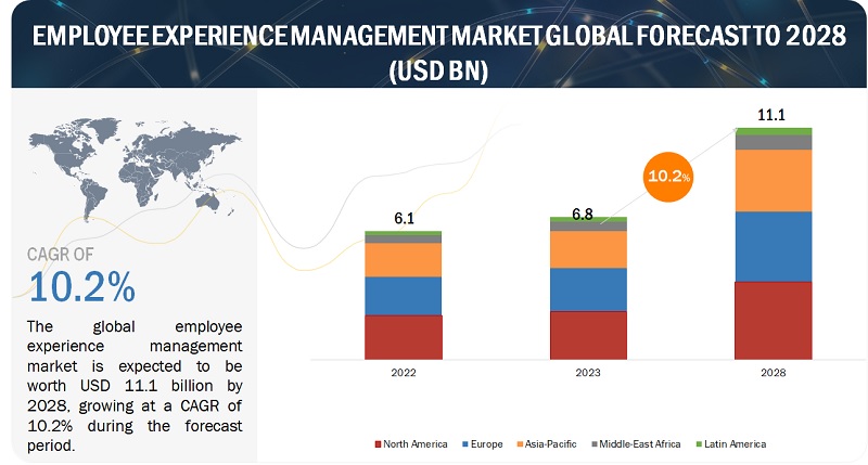 Employee Experience Management Market Size worth $11.1 billion by 2028