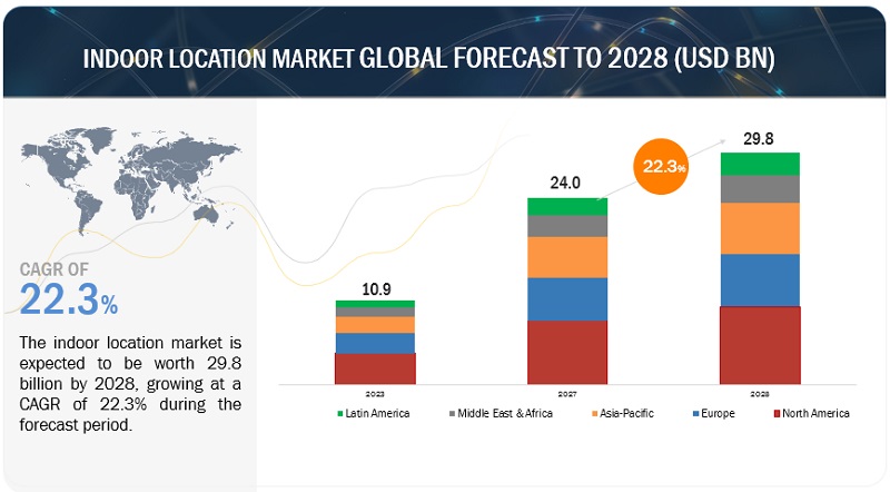 Indoor Location Market Share, Forecast & Global Trends - 2028