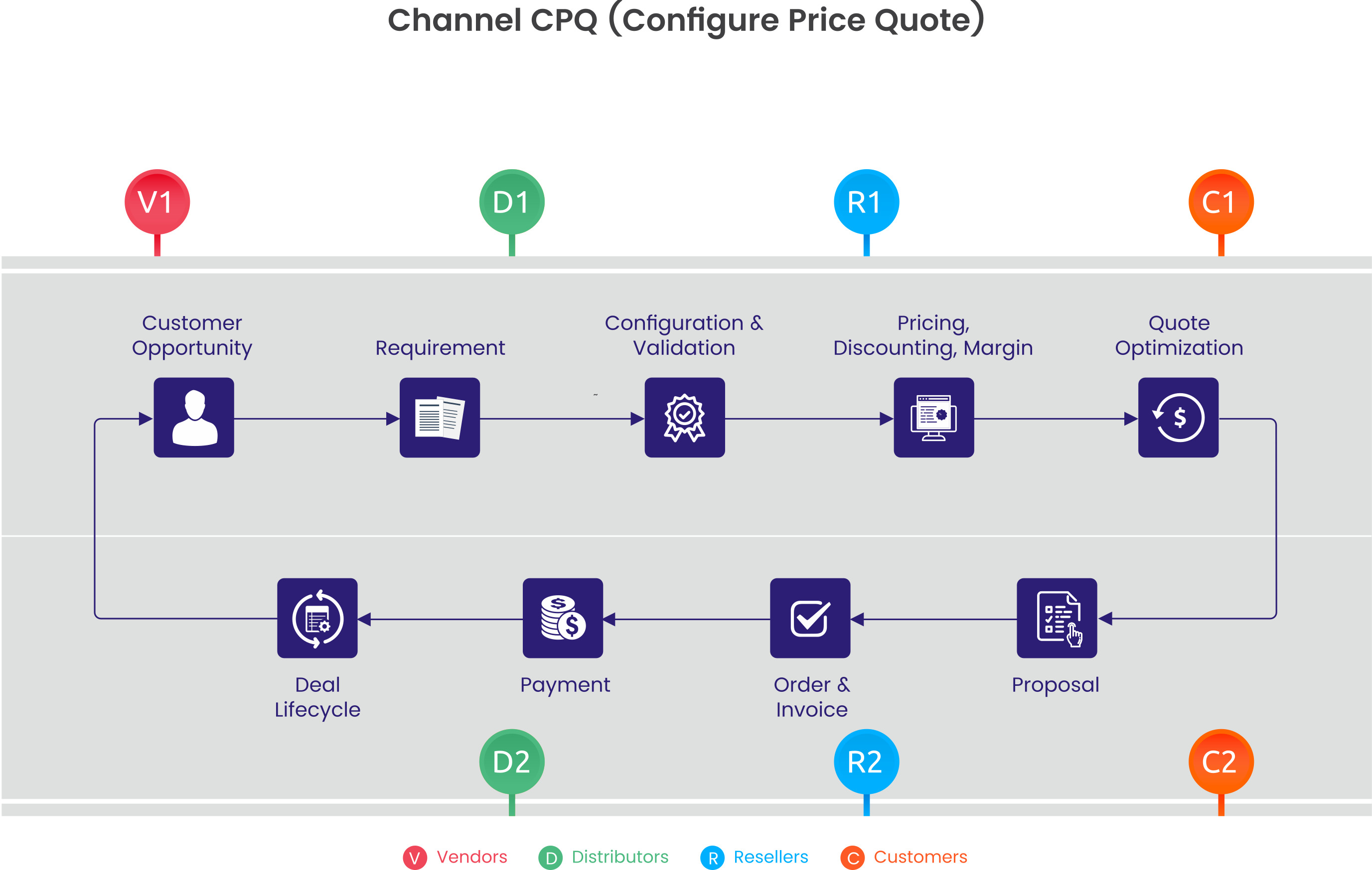 Navigating the Gartner Magic Quadrant for CPQ Solutions: Key Factors to Consider