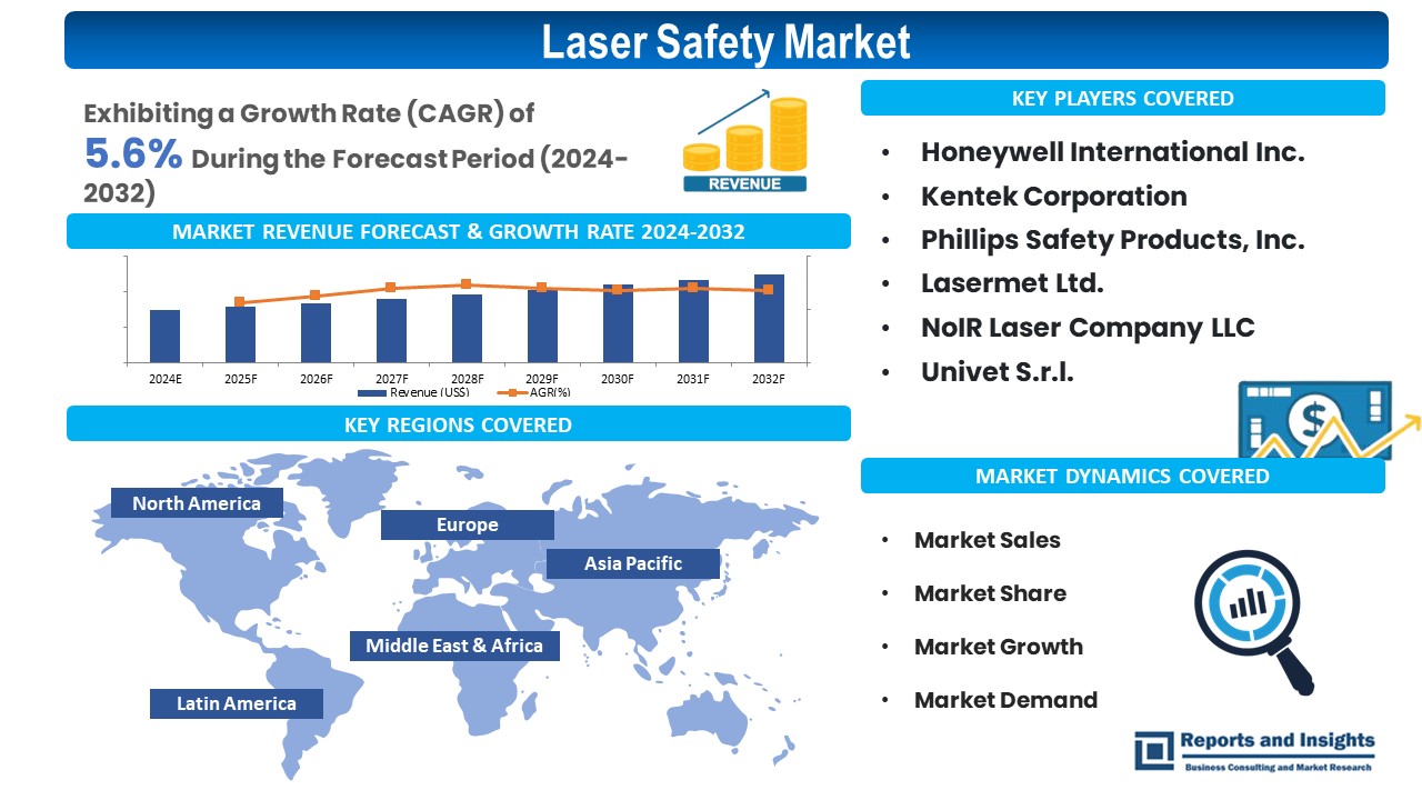 Laser Safety Market Sales, Global Share, Growth & Regional Demand Analysis by R&I 2031