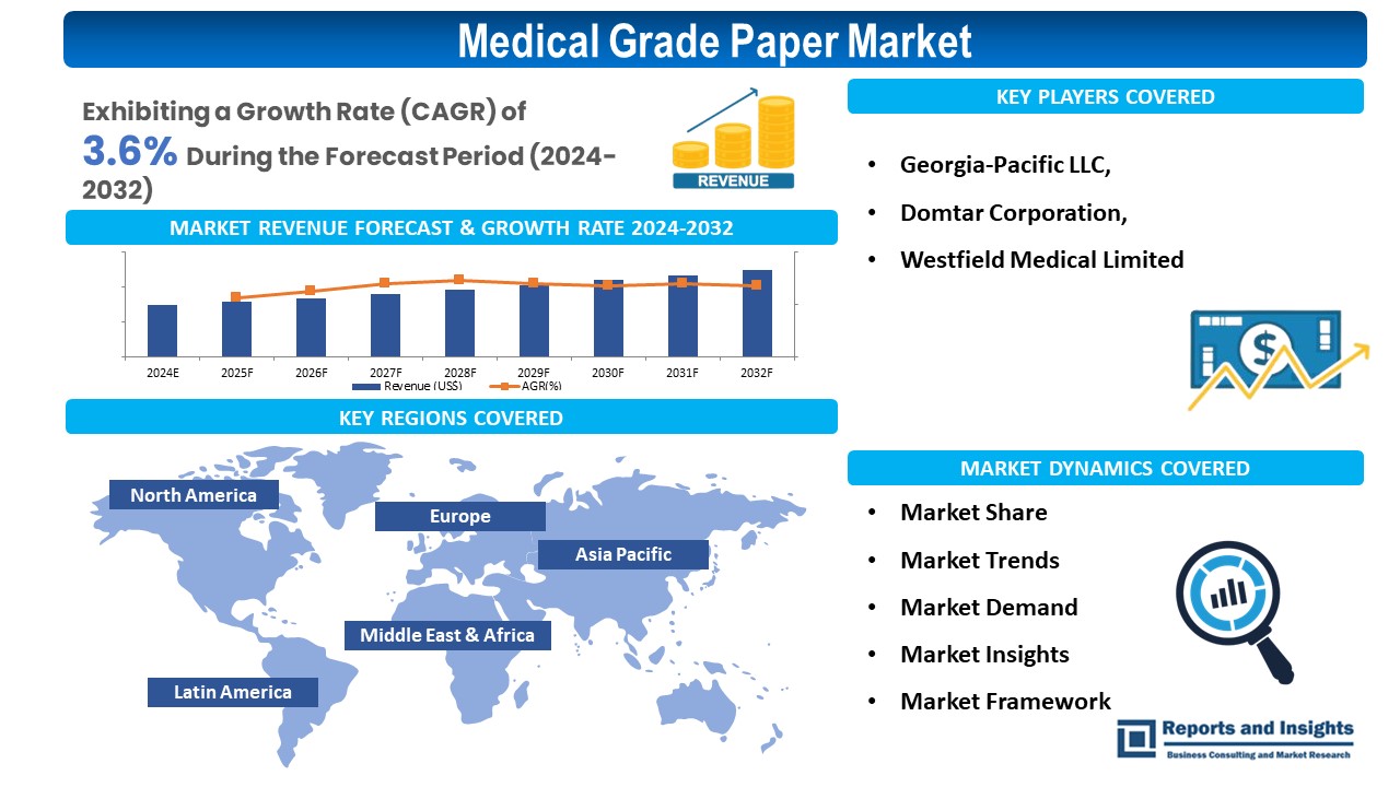 Medical Grade Paper Market Framework, Global Share and Insights [ 2023 to 2031]