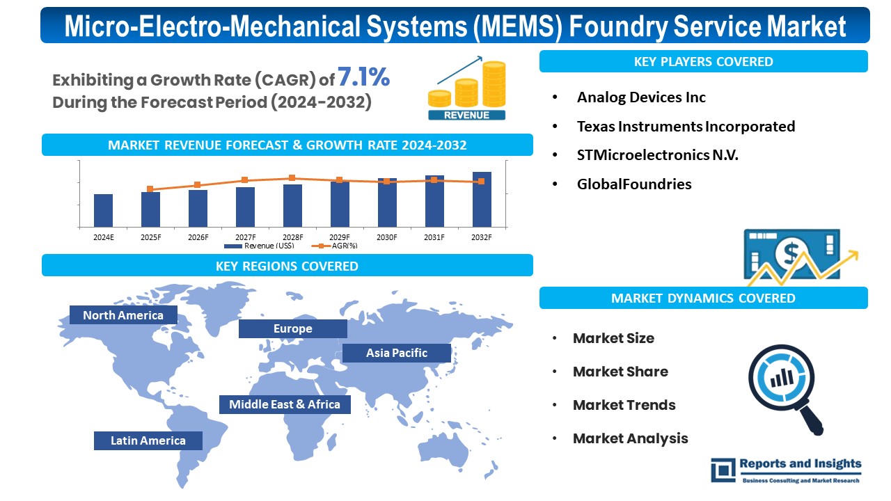 Micro-Electro-Mechanical Systems (MEMS) Foundry Service Market Revenue & Covid-19 Impacts Analytical Report