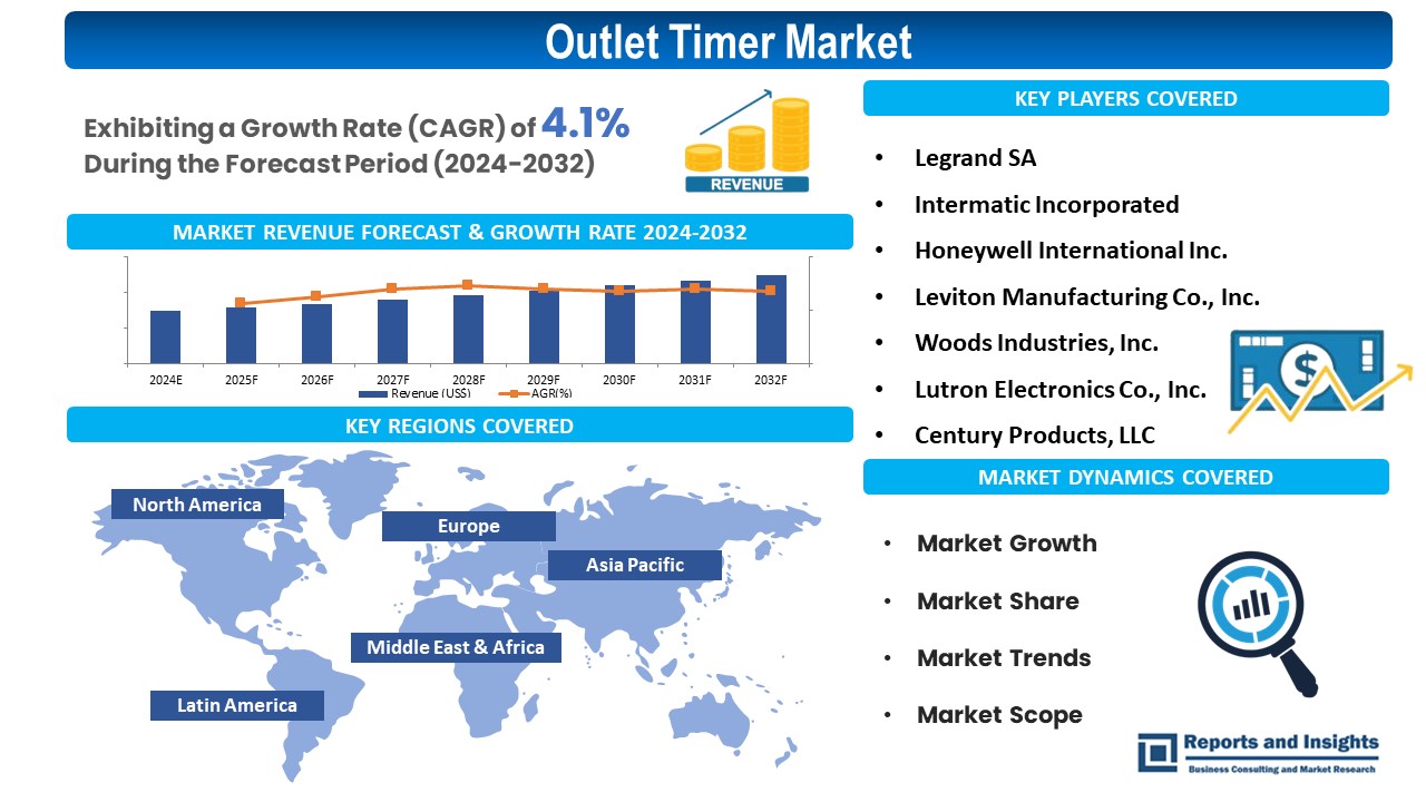 Outlet Timer Market Global Growth, Share & Trends Forecasts Report by R&I