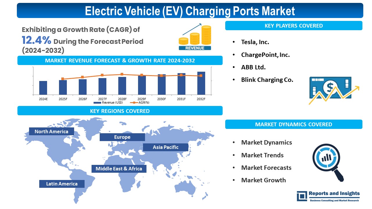 The Dynamic Landscape of the Electric Vehicle Charging Ports Market [2023-2031]
