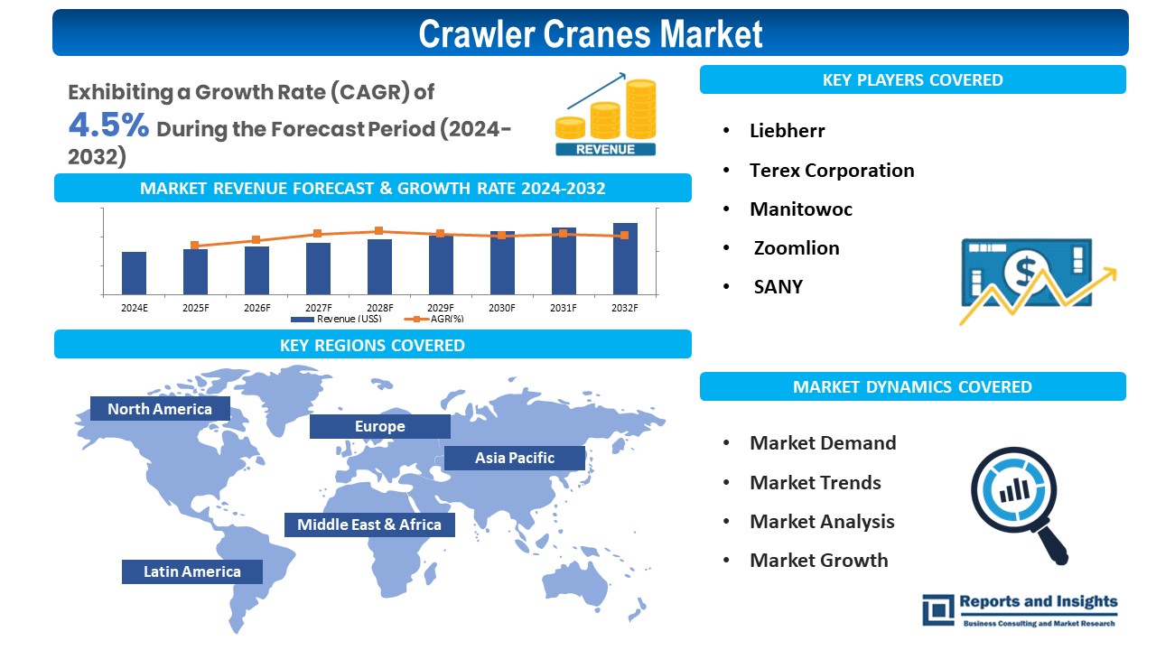 Crawler Cranes Market Size, Share, Trends, Demand and Growth Analysis [2023-2030]