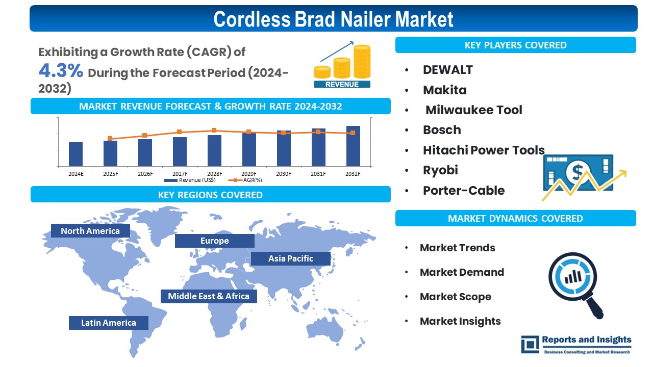 Cordless Brad Nailer Market Trends, Scope & Industry Demand Analysis from 2023 to 2031