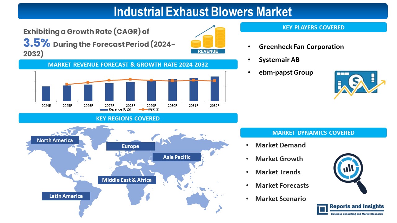 Navigating the Winds of Industry: A Comprehensive Analysis of the Industrial Exhaust Blowers Market