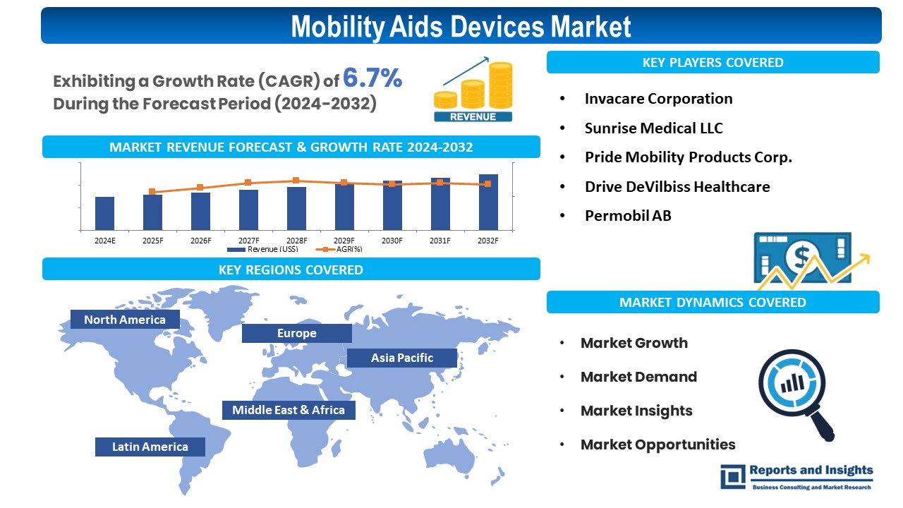 Mobility Aids Devices Market Growth Drivers, Opportunities & Insights from 2023 to 2030