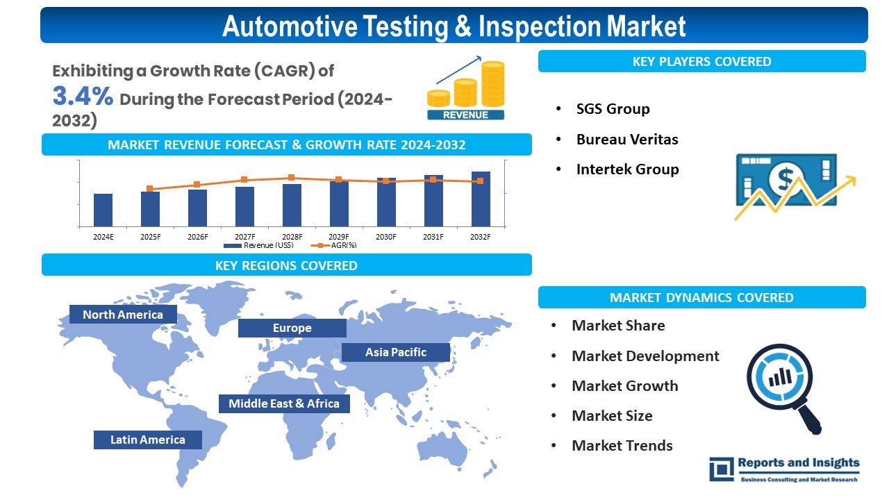 Automotive Testing & Inspection Market Global Share, Development, Trends and Forecasts 2023-2031