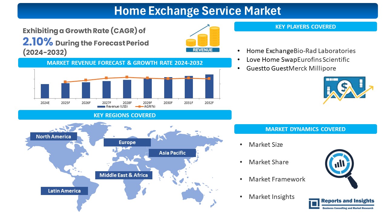 Home Exchange Service Market Global Share, Framework and Comprehensive Report from 2023-2031