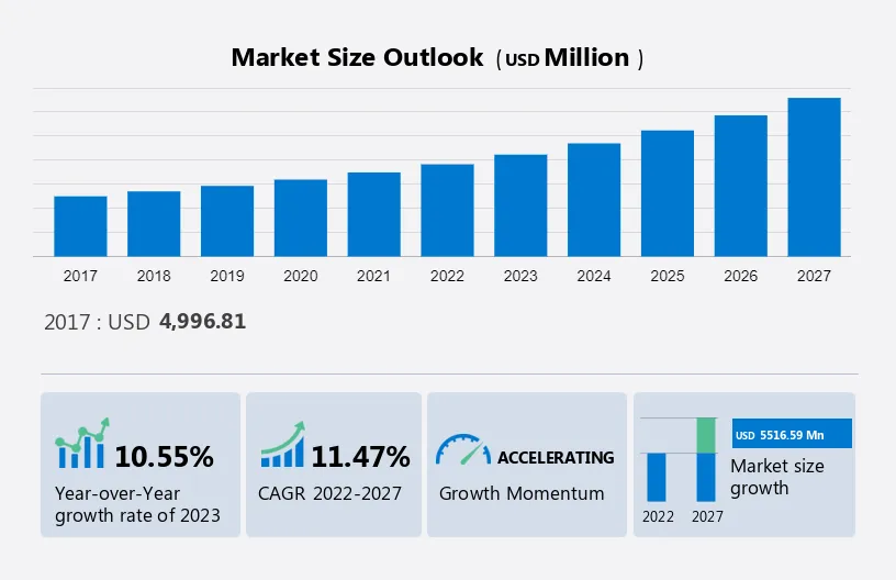Electronic Shift Operations Management Solutions (eSOMS) Market Report Analysis - 2023-2027