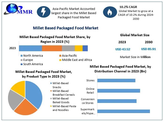 Why Millet-Based Packaged Foods Are Gaining Popularity Among Health-Conscious Consumers