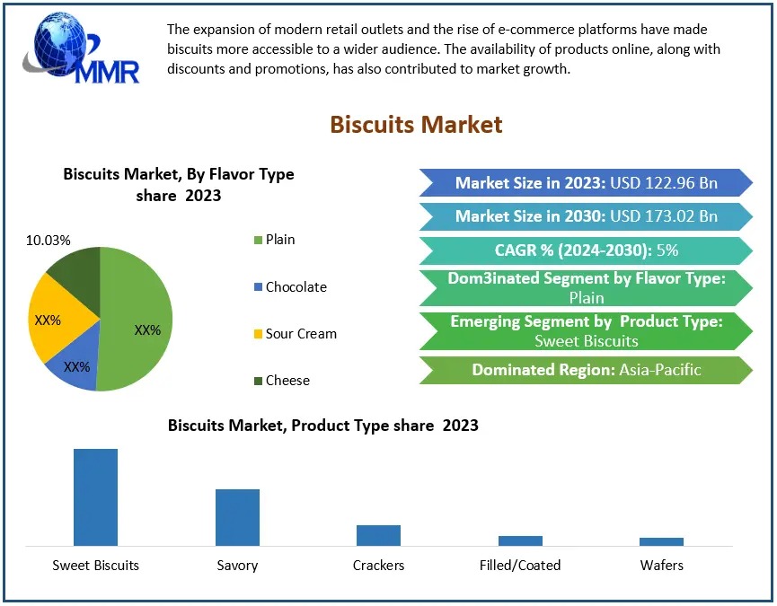 Middle East & African Biscuits Market Updation: Retail Expansion and Consumer Preferences