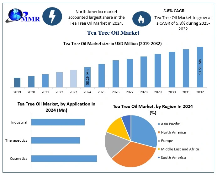 Global Tea Tree Oil Market Analysis Trends Revenue and Opportunities