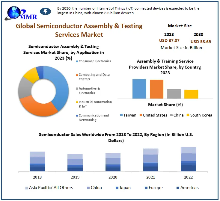 Semiconductor Assembly and Testing Services Market to Reach USD 53.65 Billion by 2030