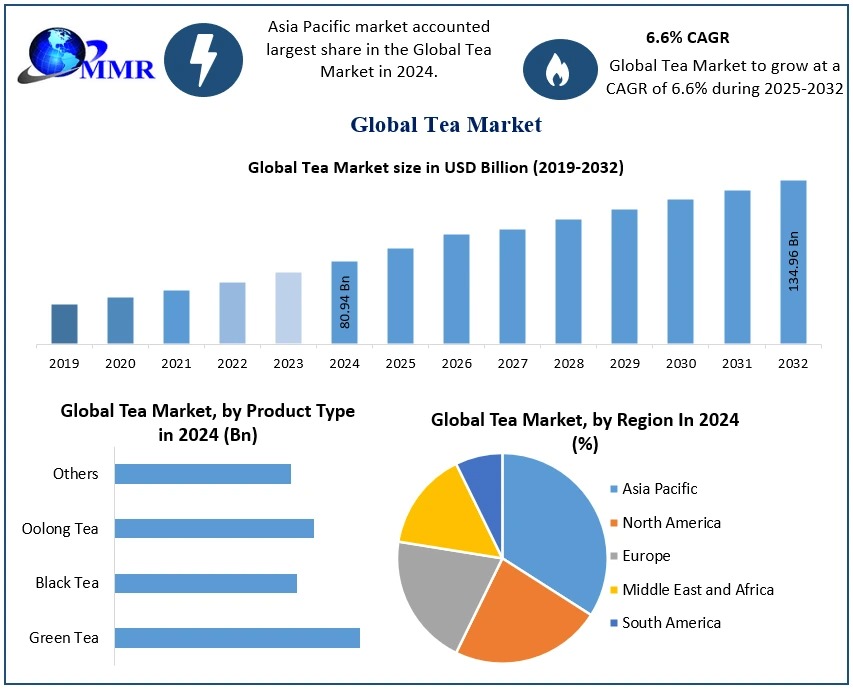 Exploring the Global Tea Market Trends and Growth Opportunities