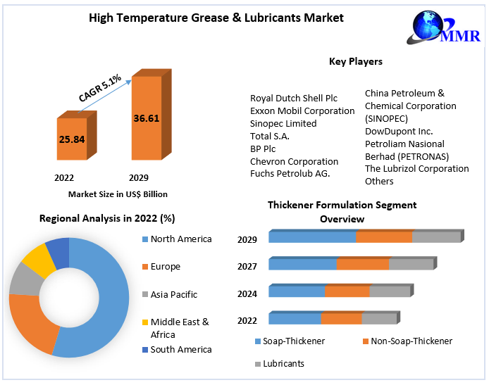 High Temperature Grease & Lubricants Market Growth Trends With Detailed Forecast To 2024-2030