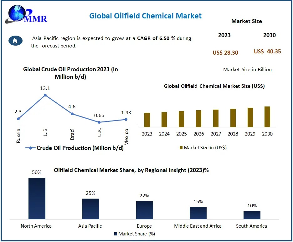 How Are Environmental Concerns Influencing Oilfield Chemical Innovations?