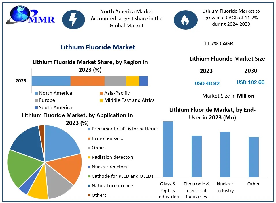 Lithium Fluoride Market Forecast Report Highlighting Technological Advancements Through 2030