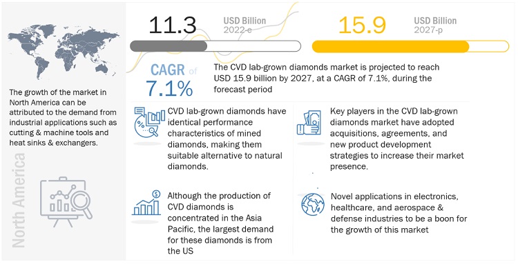 CVD Lab-Grown Diamonds Market to Reach $15.9 Billion by 2027: Growth Drivers and Key Applications