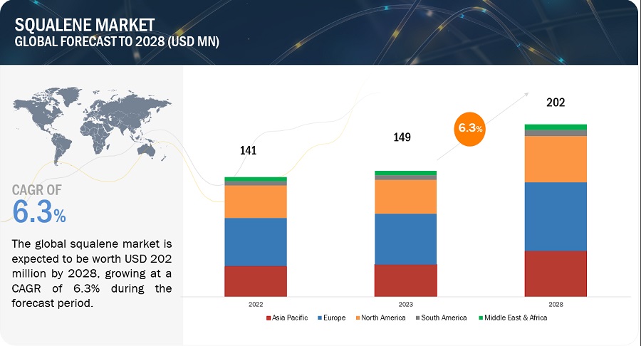 Squalene Industry Size, Share, Growth Analysis, Research Report