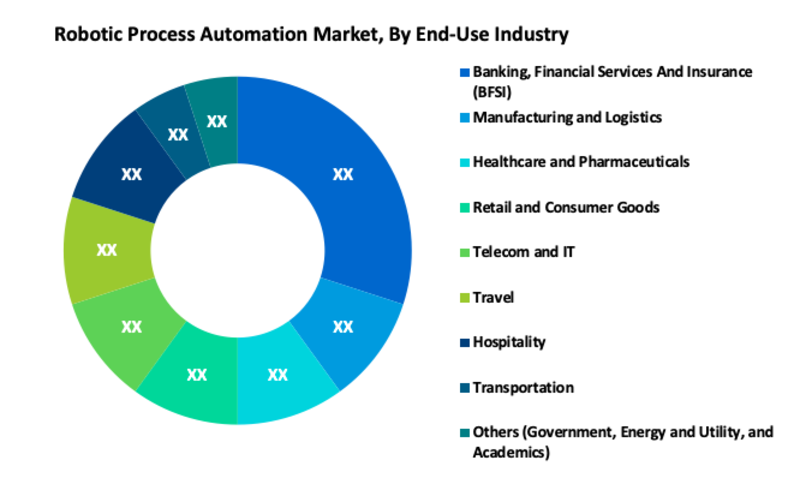 Robotic Process Automation Market Overview by Advance Technology, Future Outlook 2030