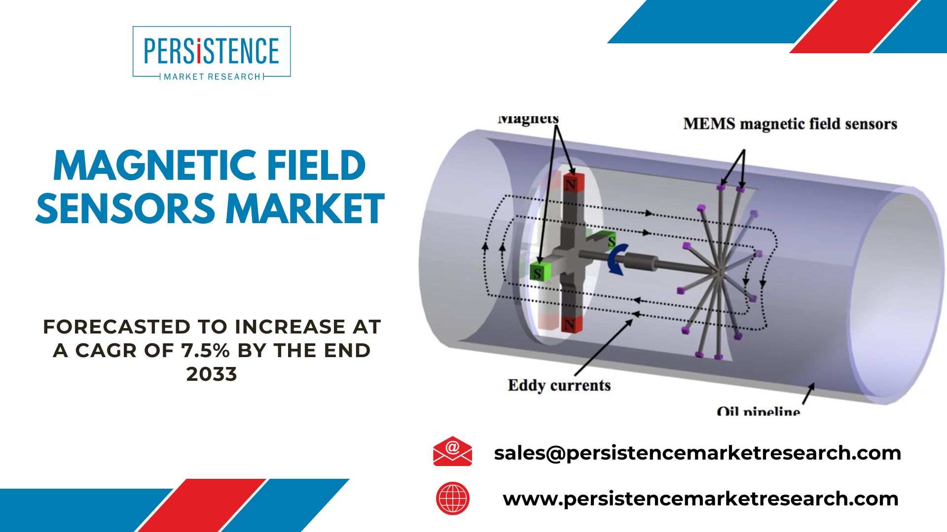 Magnetic Field Sensors Market to Witness High Demand