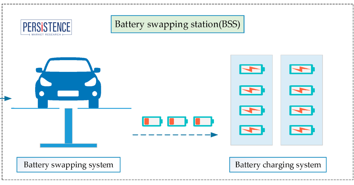 Battery Swapping Charging Infrastructure Market Competitive Landscape Overview