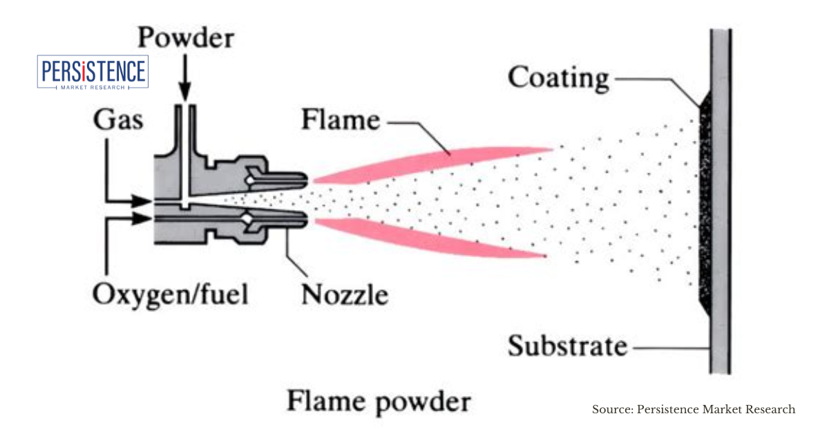 Thermal Spray Coatings Market Regional Trends and Forecast