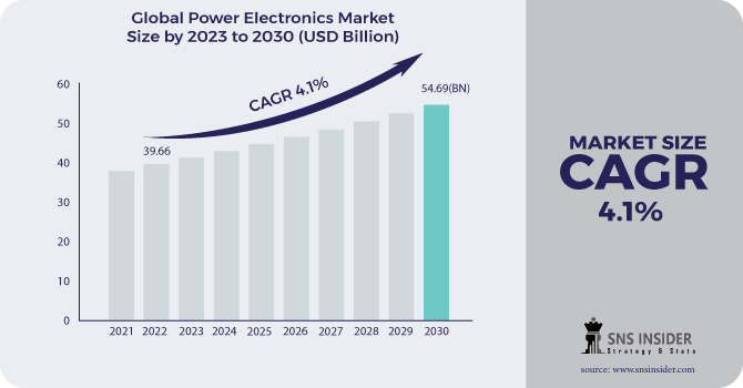 Emerging Trends in the Power Electronics Market 2030