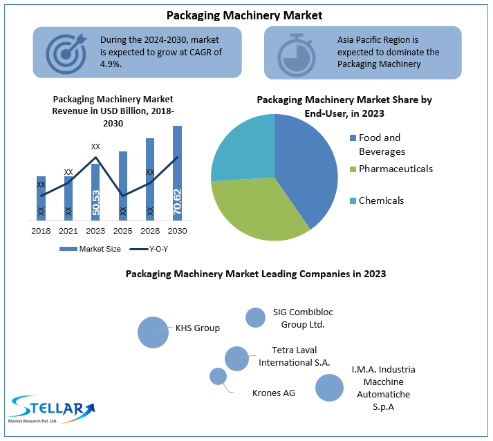 Packaging Machinery Market  Future Growth, Industry Share and Forecast  2026