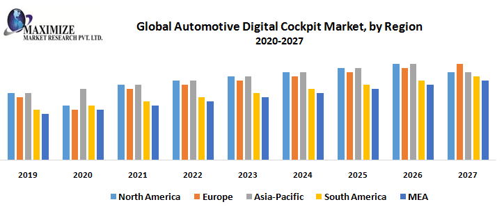 Global Automotive Digital Cockpit Market