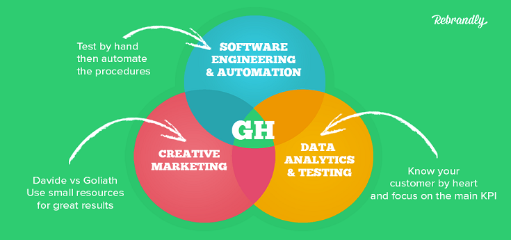 GROWTH HACKING-THE SOLUTION TO ALL YOUR BUSINESS PROBLEMS