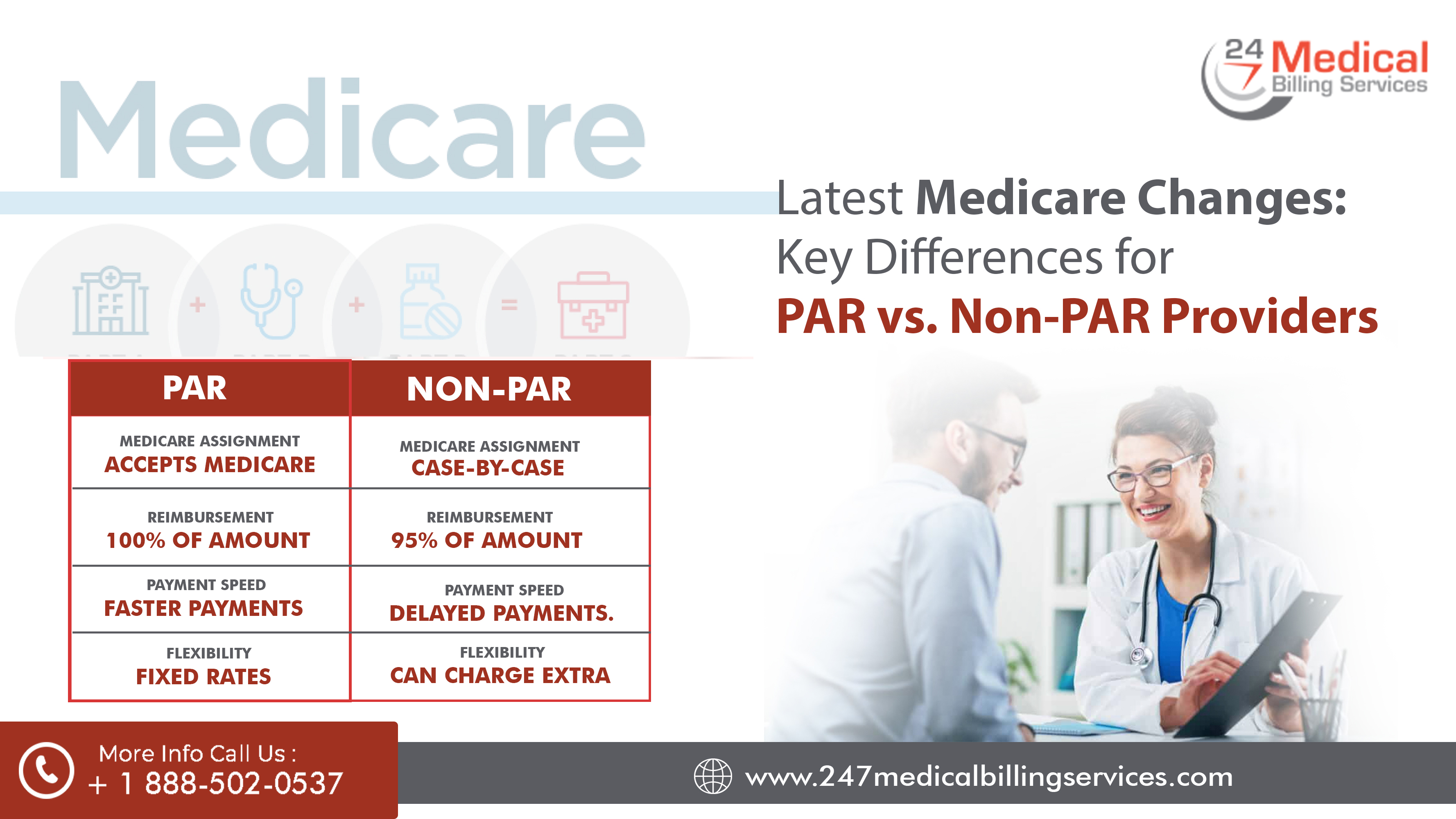 Latest Medicare Changes: Key Differences for PAR vs. Non-PAR Providers