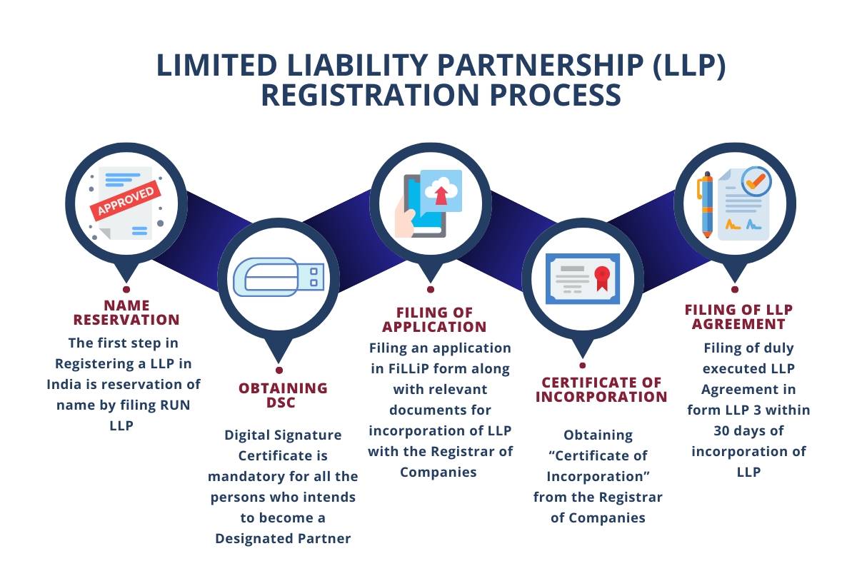 LLP Formation Made Easy: Your Path to Business Partnership!!