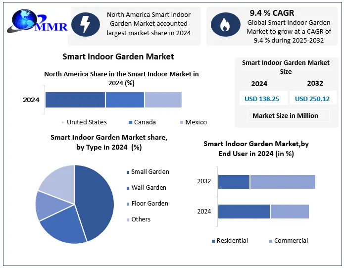 Global Smart Indoor Garden Market Size and Share Report