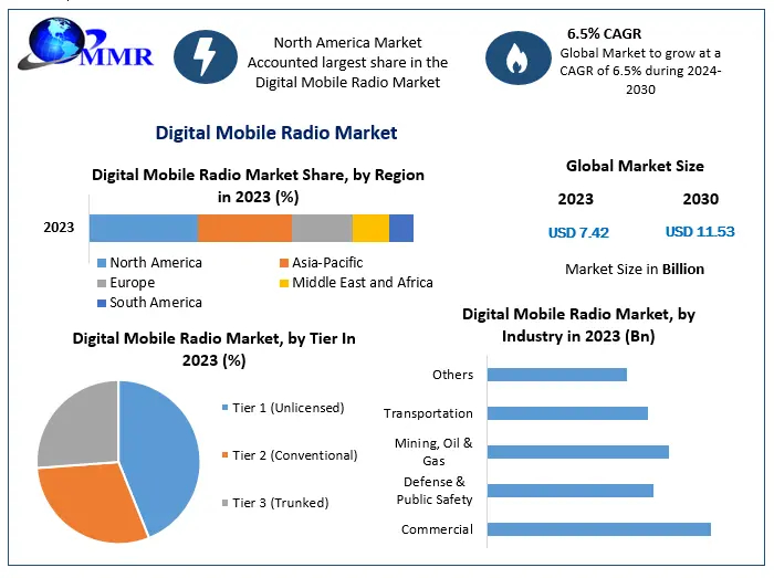 Global Digital Mobile Radio (DMR) Market Growth in Public Safety and Commercial Use
