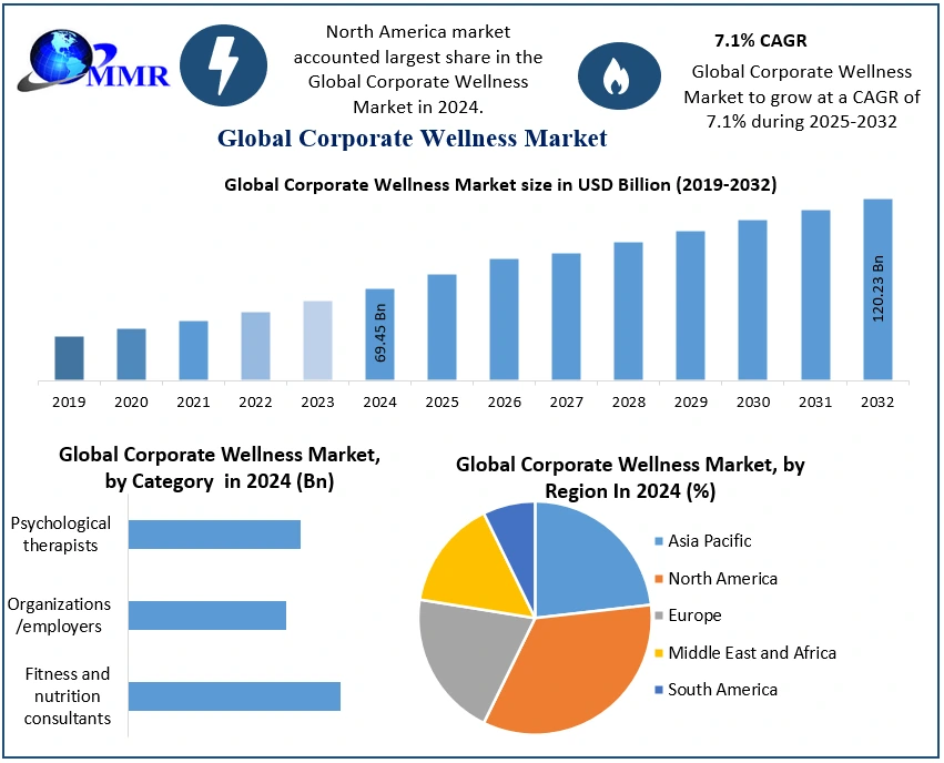 Corporate Wellness Market how are startups disrupting traditional wellness solutions?