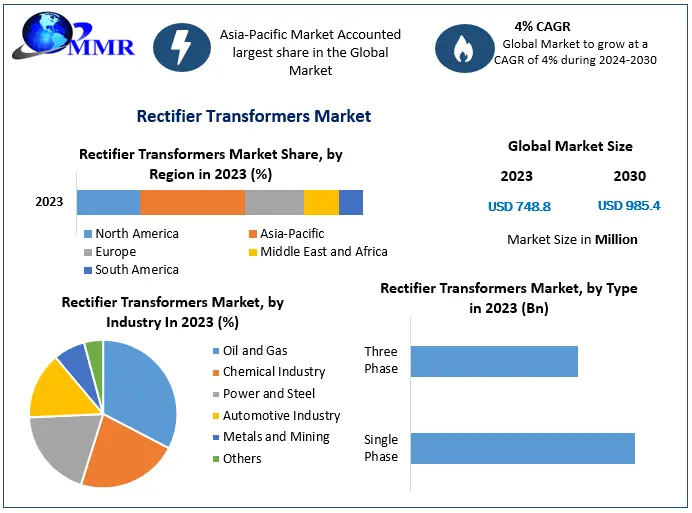 Global Rectifier Transformers Market Segmentation by Type and End-User