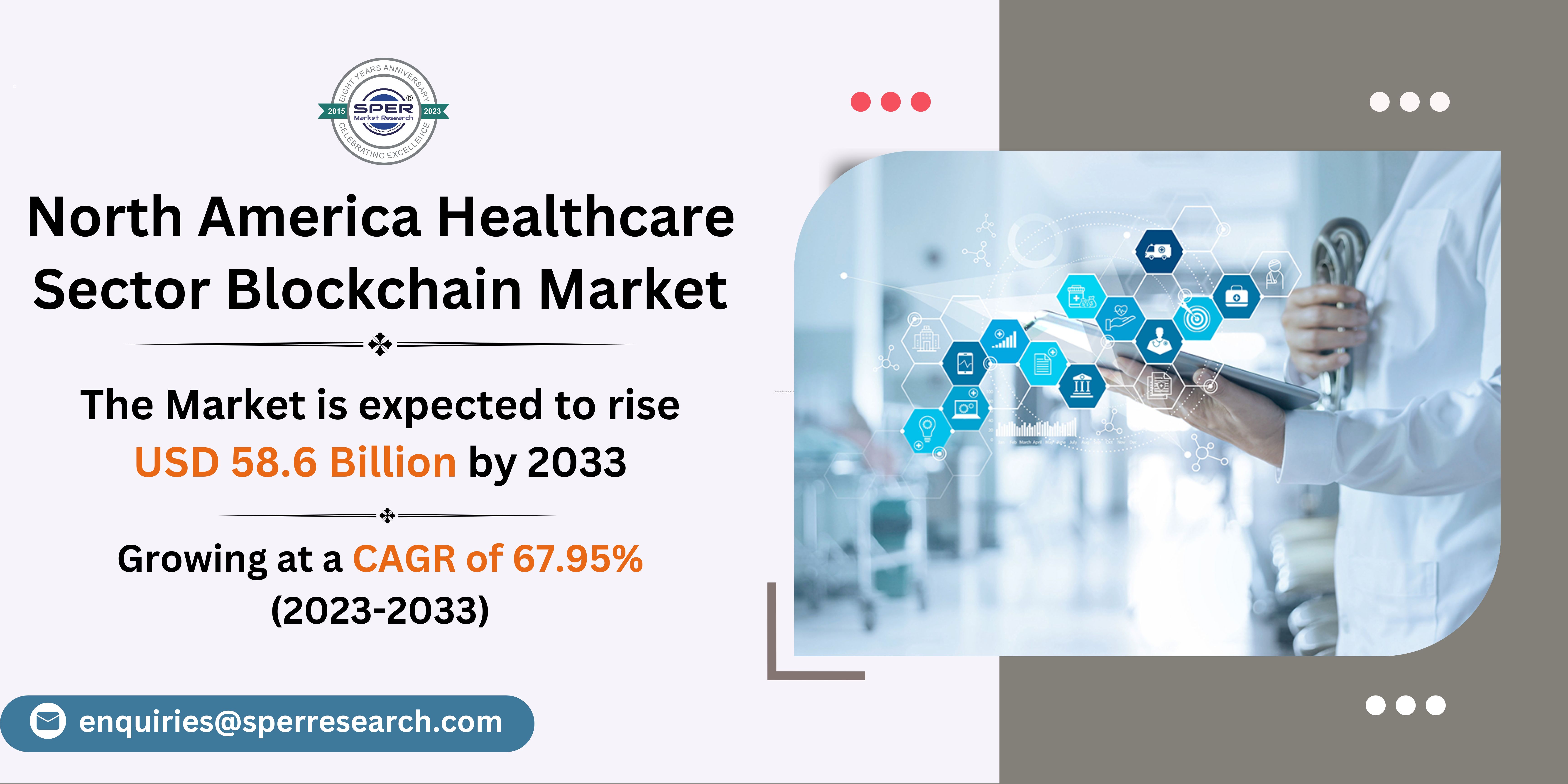 North America Healthcare Sector Blockchain Market Share 2023- Global Industry Trends, Revenue, Growth Drivers, Challenges, Business Opportunities and Future Outlook till 2032: SPER Market Research