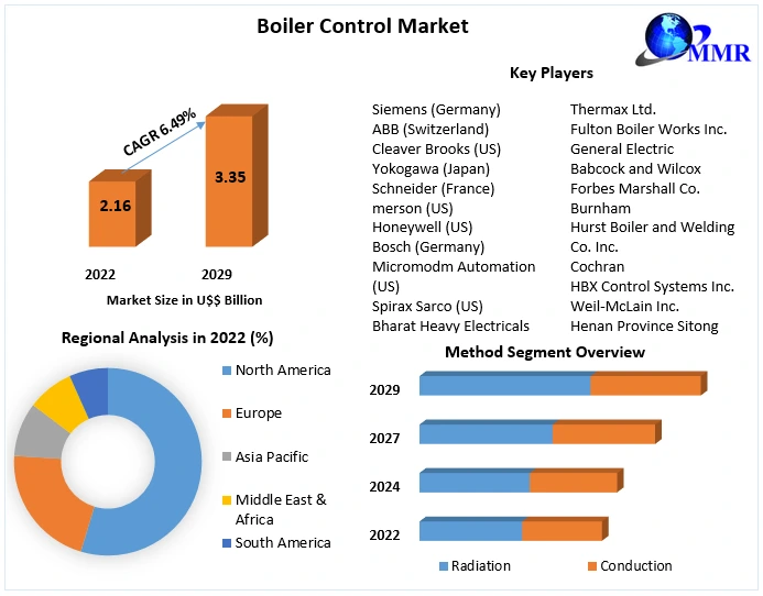 Boiler Control Market Projected to Grow at 6.49% CAGR, Reaching $3.35 Bn by 2029.