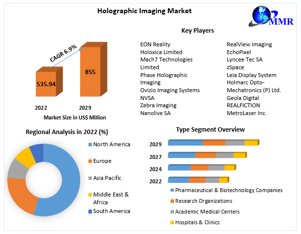 Holographic Imaging Market Report Based on Development, Scope, Share 2029.