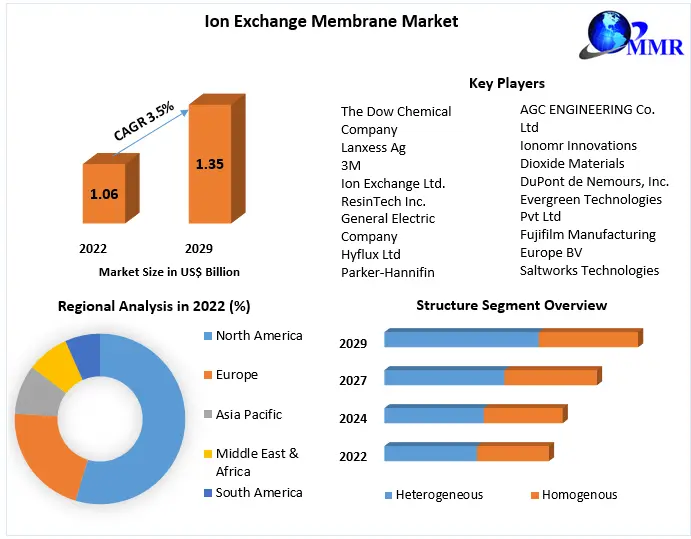 Ion Exchange Membrane Market Future Trends, and Industry Growth Research Report.