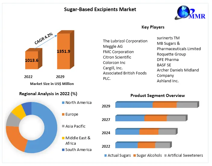 Sugar-Based Excipients Market Comprehensive Growth, Research Statistics, Business Strategy, and Global Size for 2023-2029.