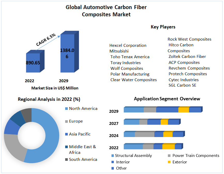Automotive Carbon Fiber Composites Market Industry Analysis And Forecast (2023-2029).